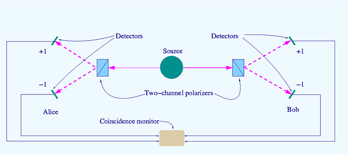 Bell test photon analyzer