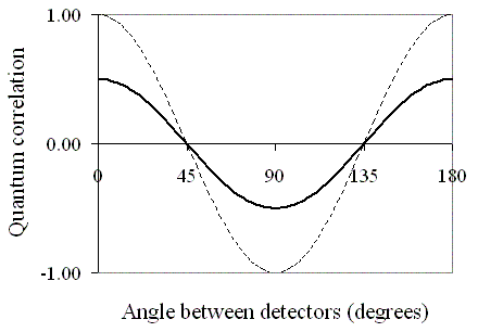 Quantum Correlation