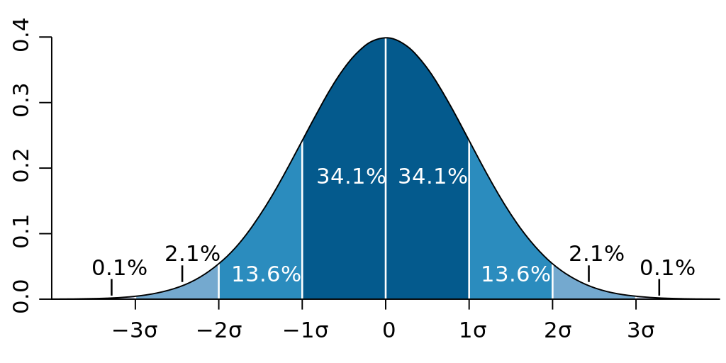 Standard Deviation Diagram