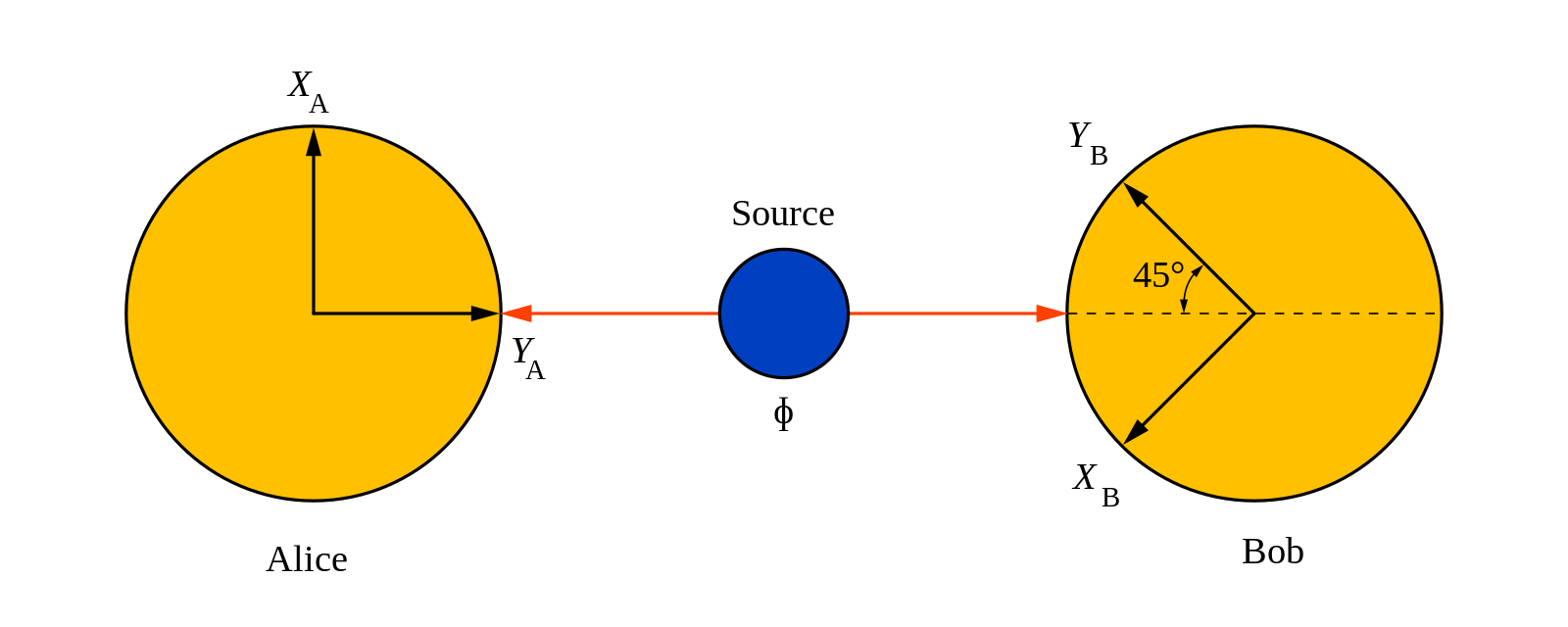 Bell test for entangled