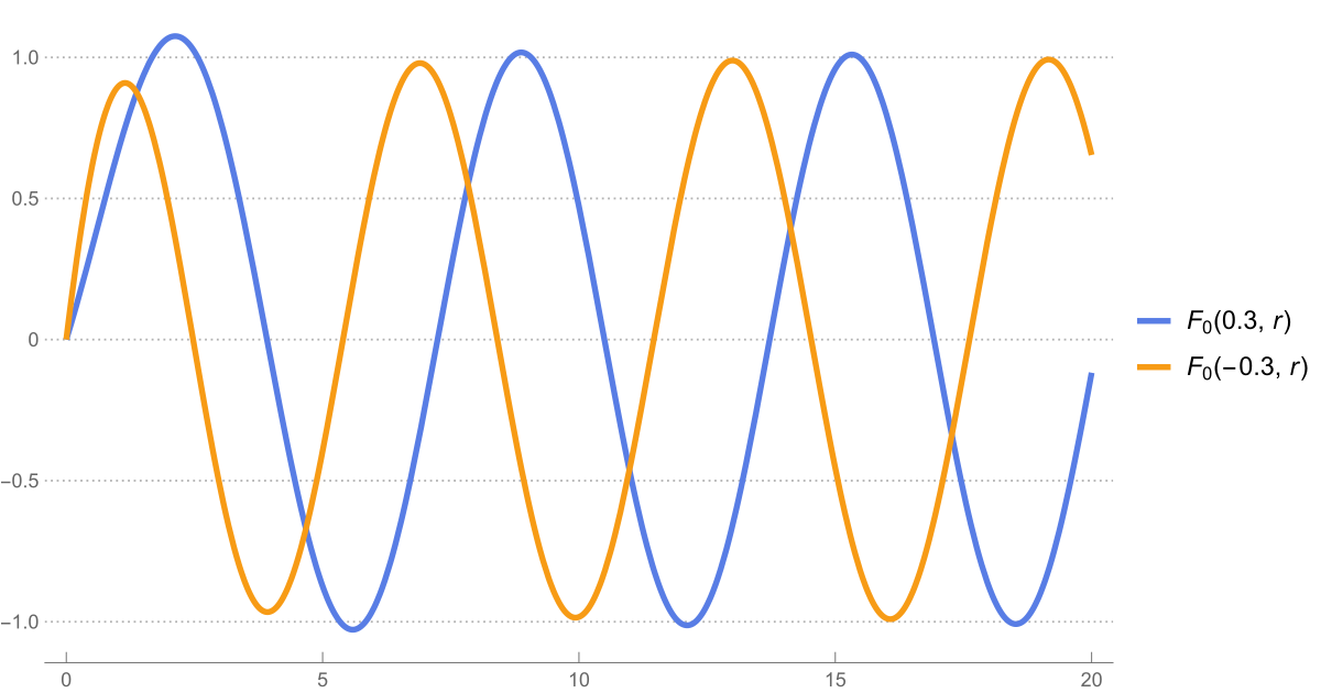 Regular Coulomb wave function F plotted from 0 to 20 with repulsive and attractive interactions