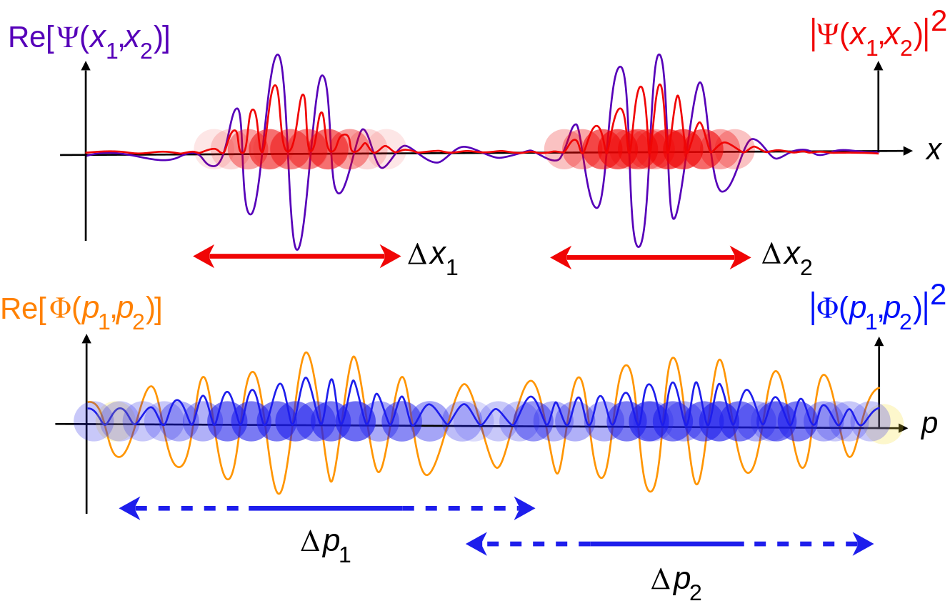 Two particle wavefunction