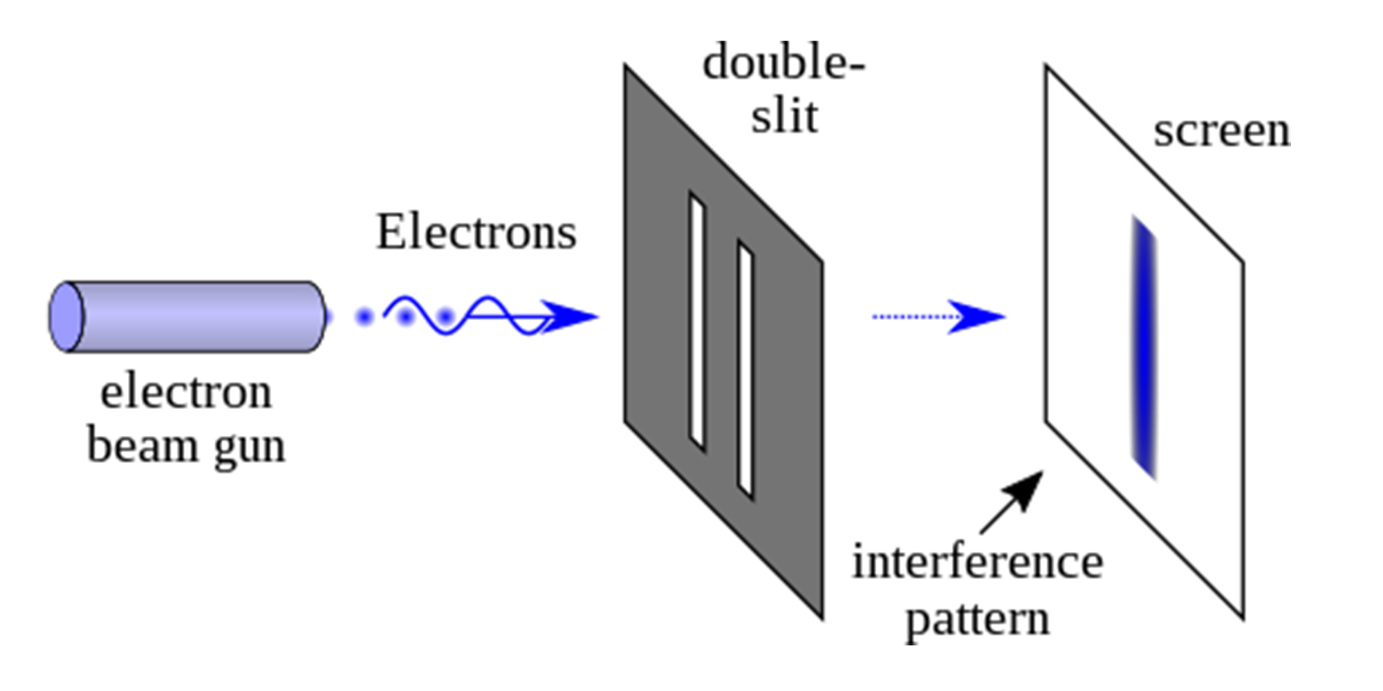 Illustration of double slit experiment