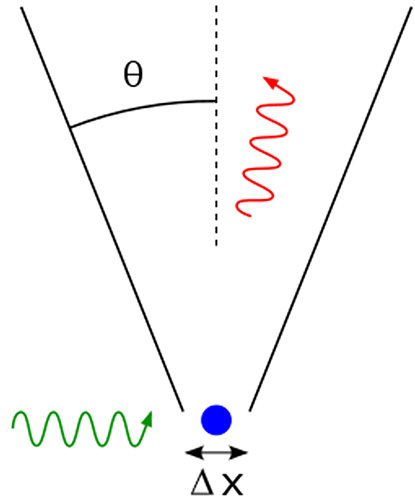 Heisenberg gamma ray microscope