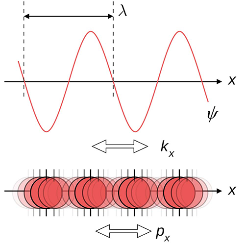 Wave particle duality